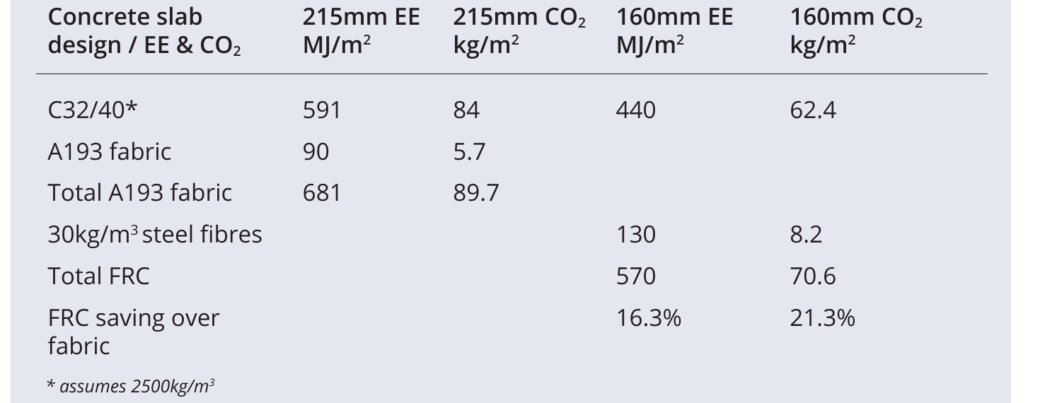 Table 4: embodied energy and CO2 comparison between 215mm fabric-reinforced slab design and 160mm FRC slab design, showing a 16.3% EE saving and 21.3% CO2 saving for FRC